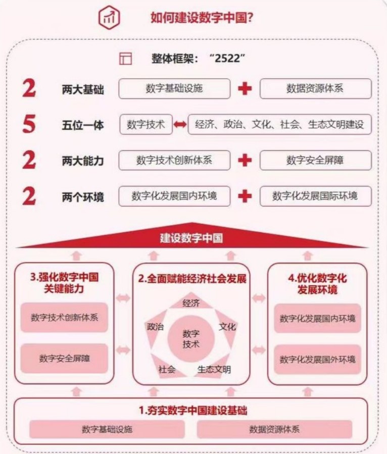 數(shù)字中國(guó)整體建設(shè)布局 數(shù)字中國(guó)整體建設(shè)布局