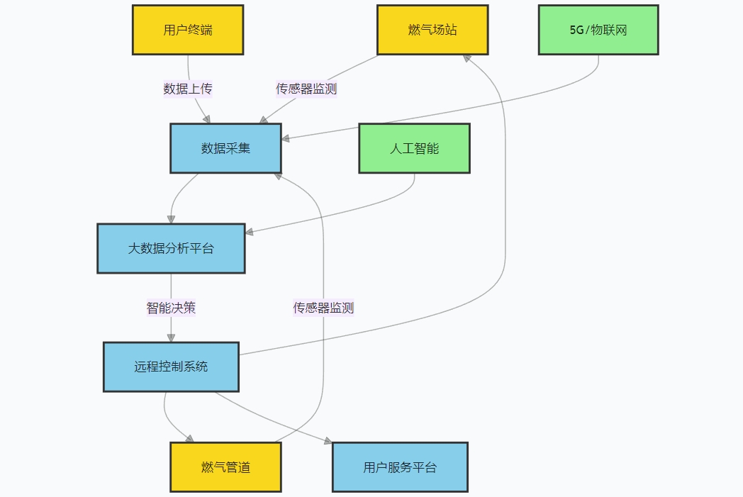 “智” 引未來：燃氣行業電子信息建設的創新征程