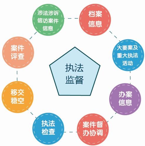 政法執(zhí)法監(jiān)督、隊伍建設管理系統(tǒng)解決方案 政法執(zhí)法監(jiān)督、隊伍建設管理系統(tǒng)解決方案